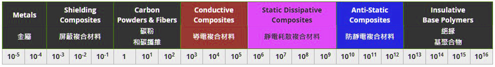 #ESD Materials Categories #ESD材料类别 #ESD材料類別